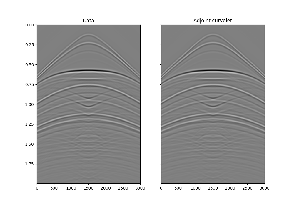 Data, Adjoint curvelet