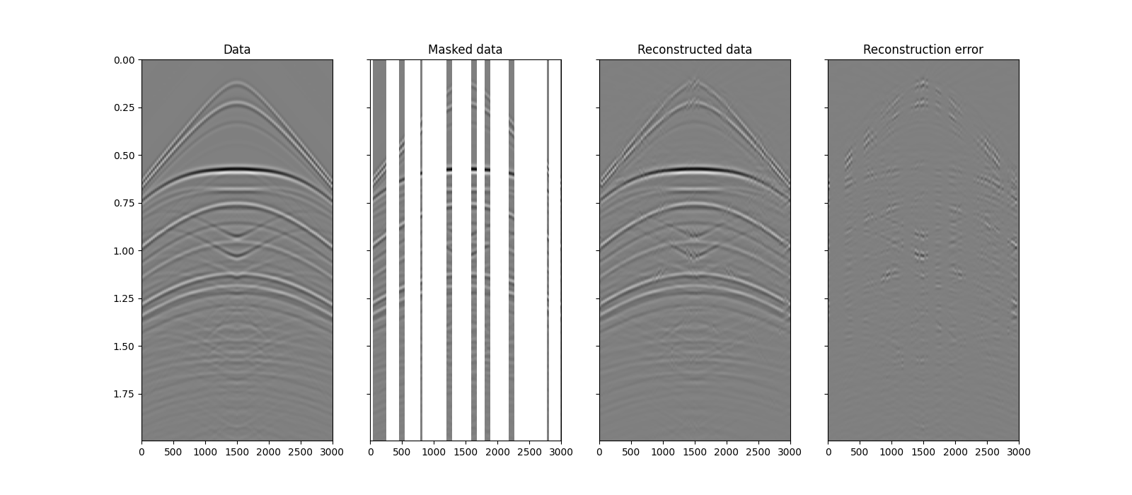 Data, Masked data, Reconstructed data, Reconstruction error