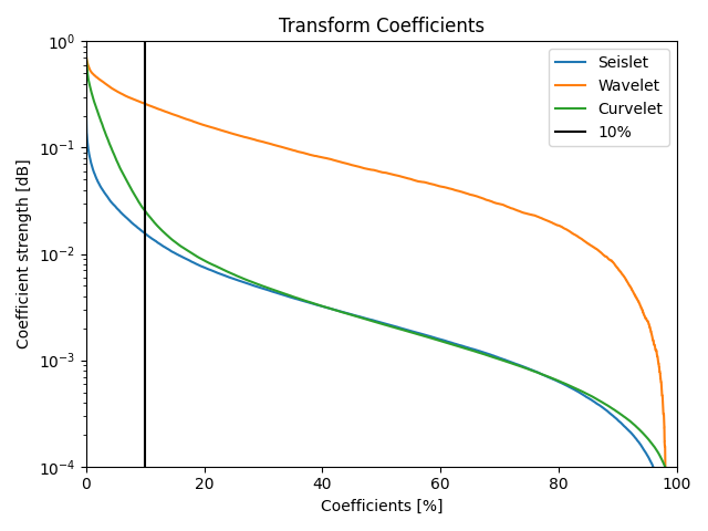 Transform Coefficients