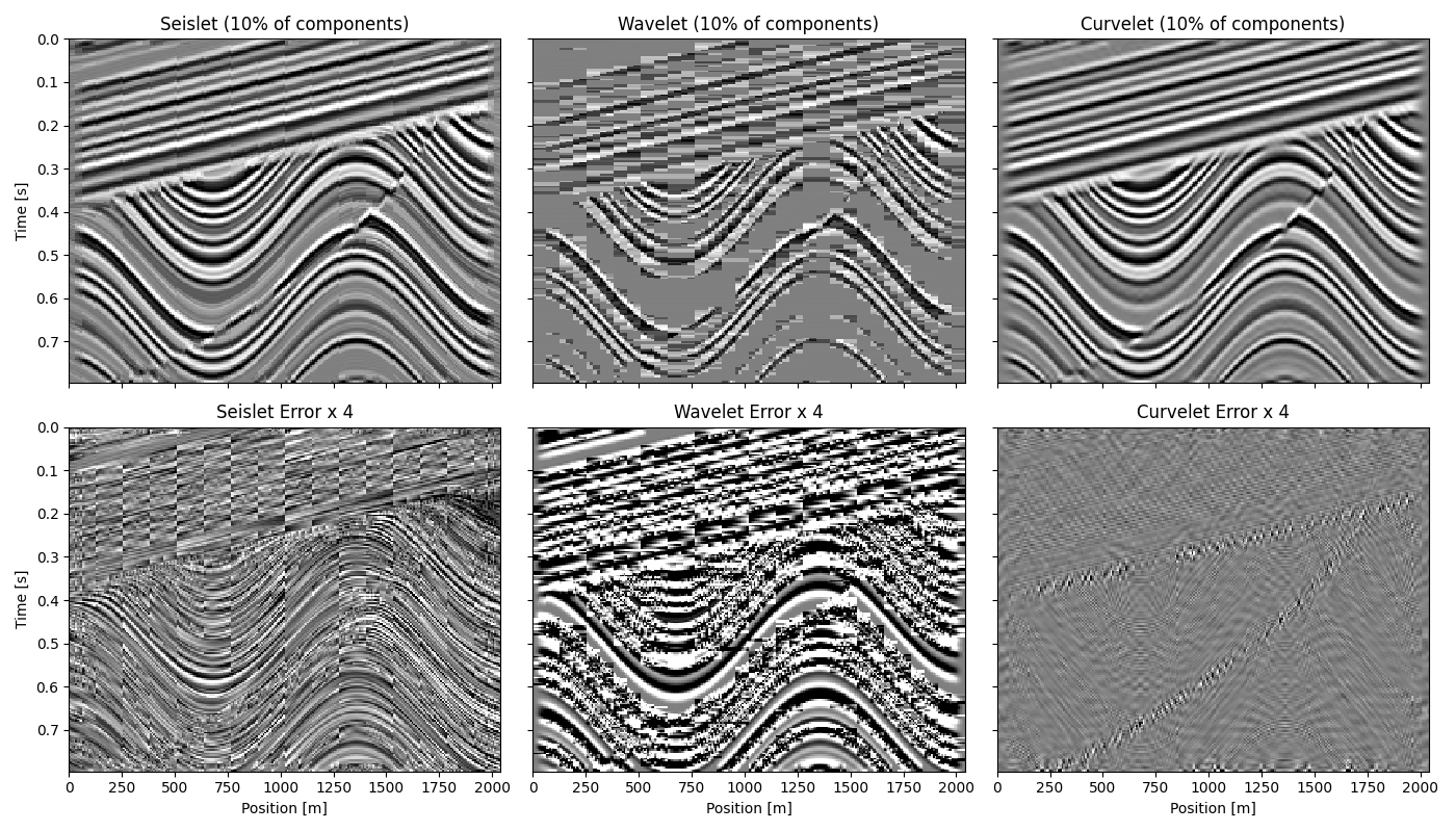 Seislet (10% of components), Wavelet (10% of components), Curvelet (10% of components), Seislet Error x 4, Wavelet Error x 4, Curvelet Error x 4