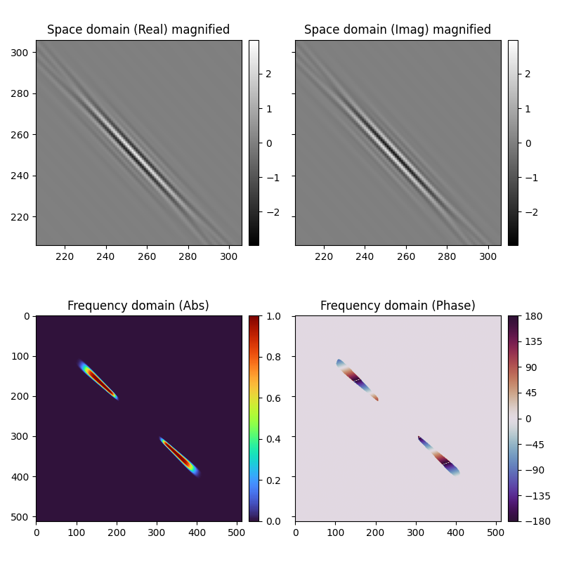 Space domain (Real) magnified, Space domain (Imag) magnified, Frequency domain (Abs), Frequency domain (Phase)