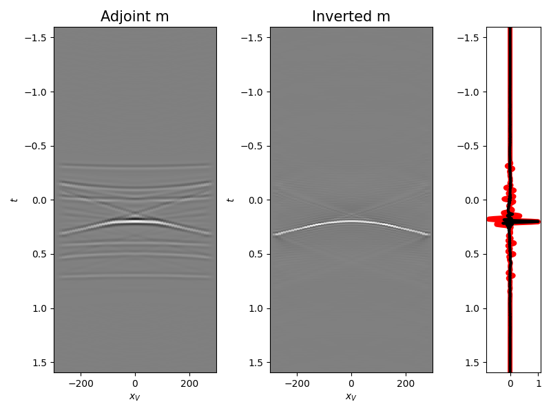 Adjoint m, Inverted m