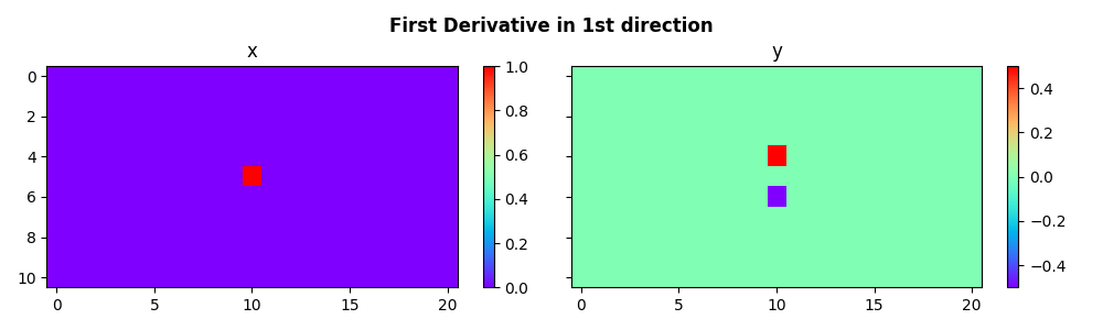 First Derivative in 1st direction, x, y