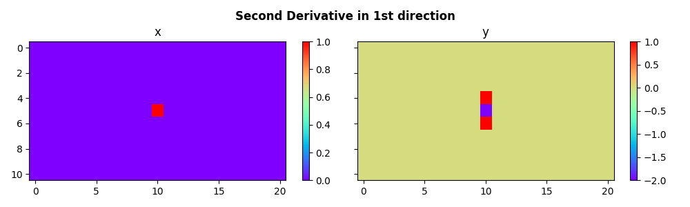 Second Derivative in 1st direction, x, y