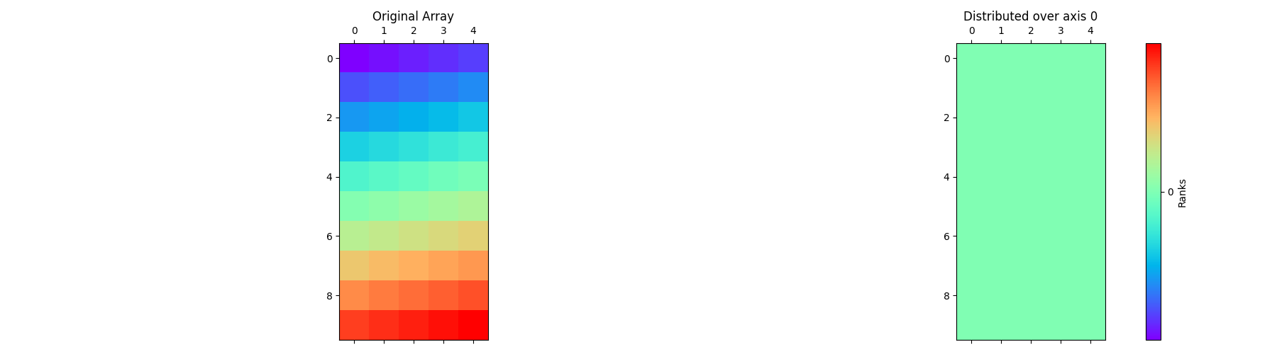 Original Array, Distributed over axis 0