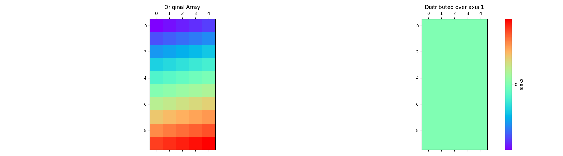 Original Array, Distributed over axis 1