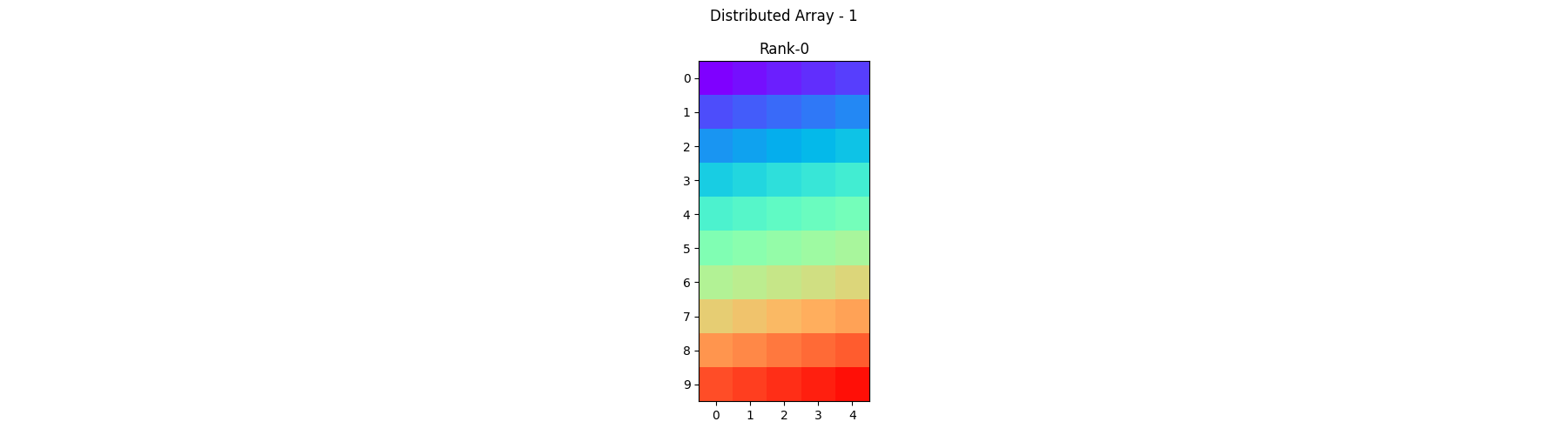 Distributed Array - 1, Rank-0