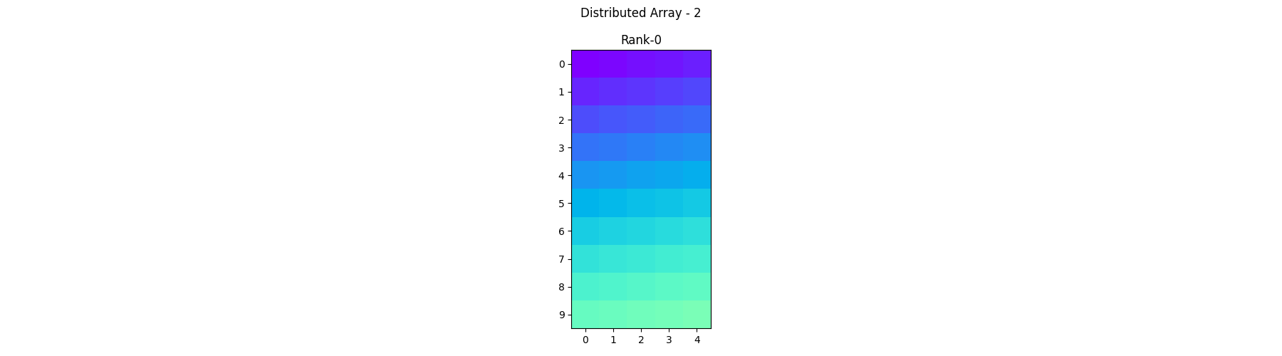 Distributed Array - 2, Rank-0