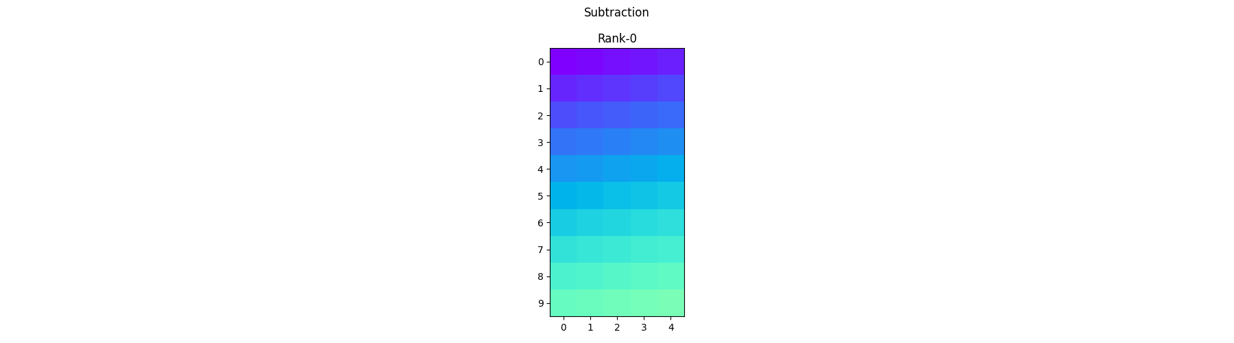 Subtraction, Rank-0