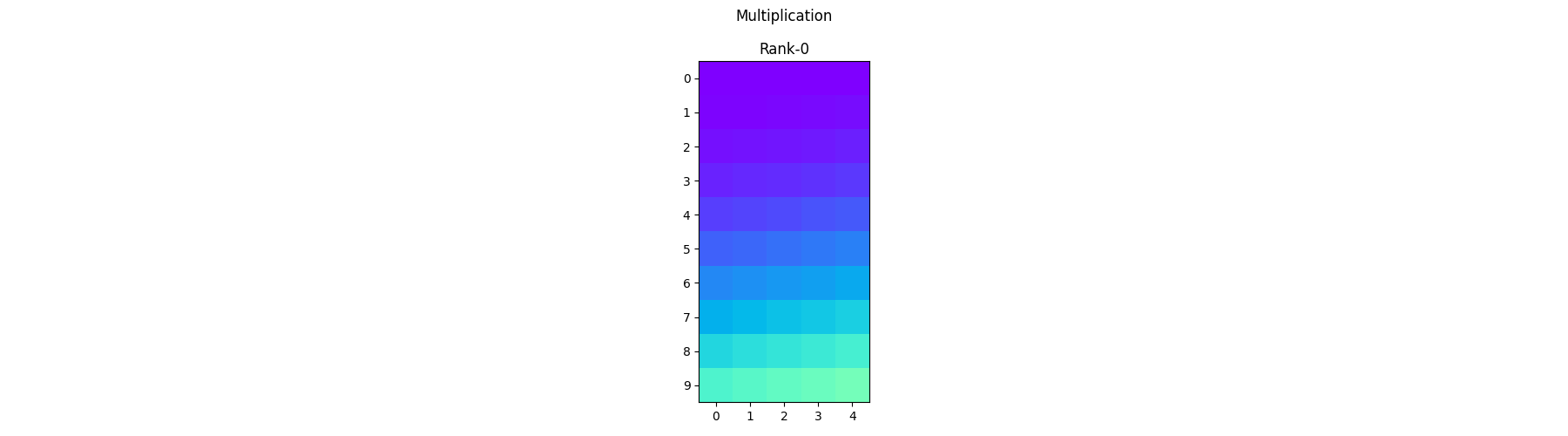 Multiplication, Rank-0
