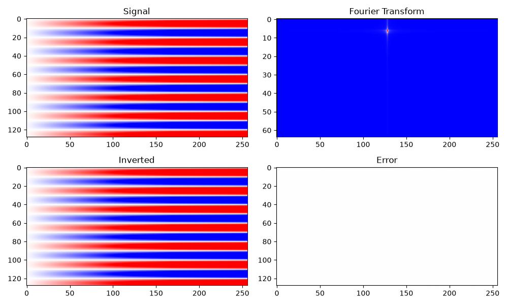 Signal, Fourier Transform, Inverted, Error