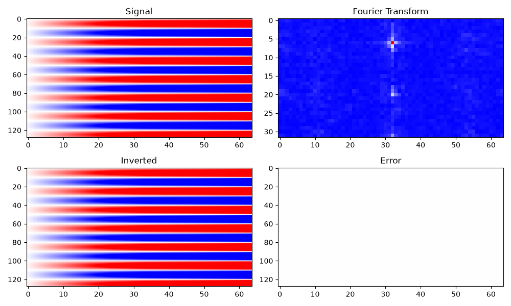Signal, Fourier Transform, Inverted, Error