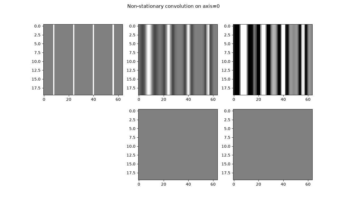 Non-stationary convolution on axis=0