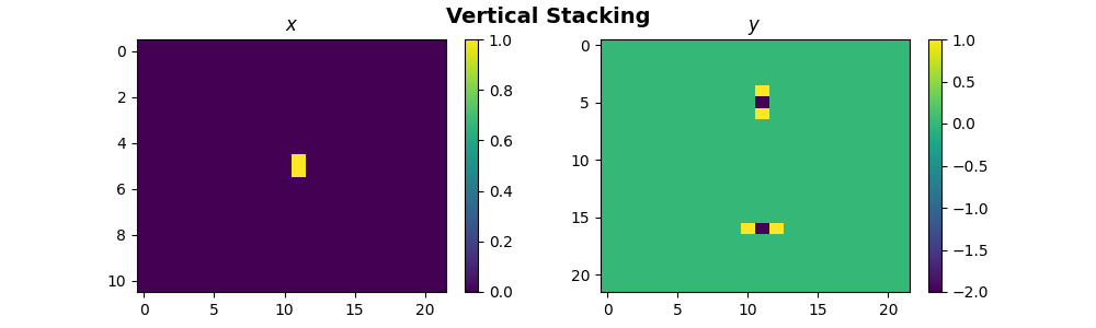 Vertical Stacking, $x$, $y$