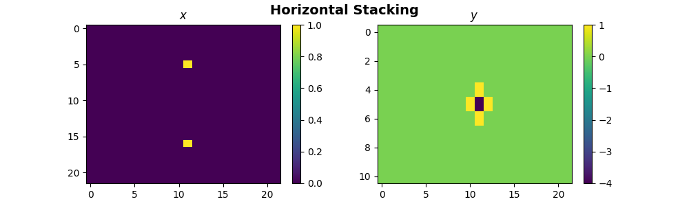 Horizontal Stacking, $x$, $y$