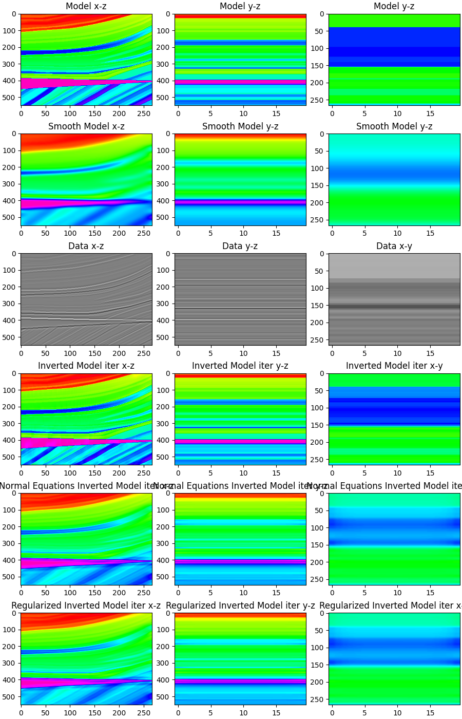 Model x-z, Model y-z, Model y-z, Smooth Model x-z, Smooth Model y-z, Smooth Model y-z, Data x-z, Data y-z, Data x-y, Inverted Model iter x-z, Inverted Model iter y-z, Inverted Model iter x-y, Normal Equations Inverted Model iter x-z, Normal Equations Inverted Model iter y-z, Normal Equations Inverted Model iter x-y, Regularized Inverted Model iter x-z, Regularized Inverted Model iter y-z, Regularized Inverted Model iter x-y